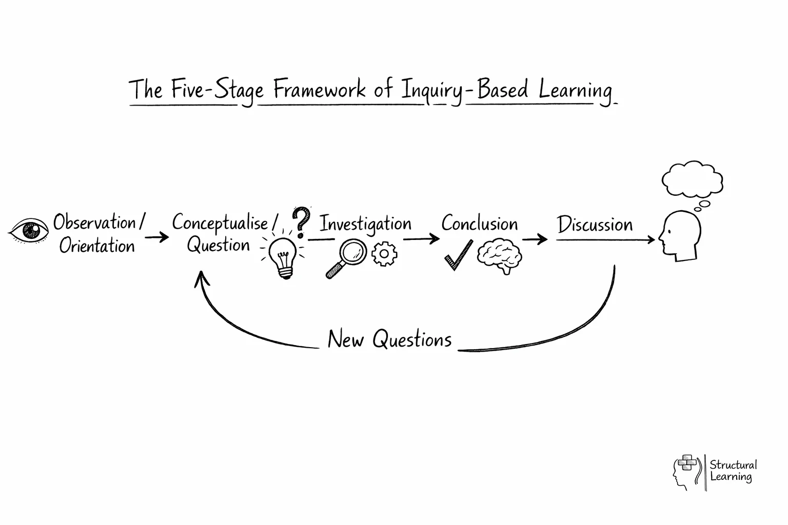 Flow diagram showing five connected stages of inquiry-based learning process