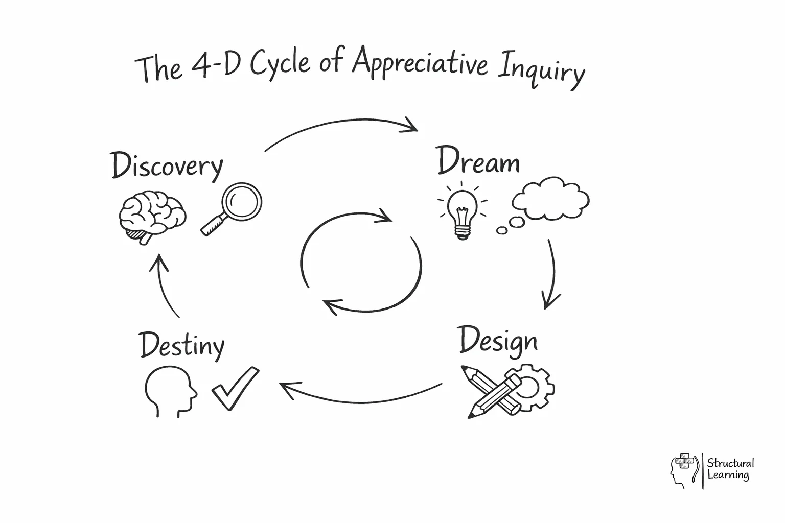 Circular diagram showing the 4-D cycle: Discovery, Dream, Design, Destiny with connecting arrows