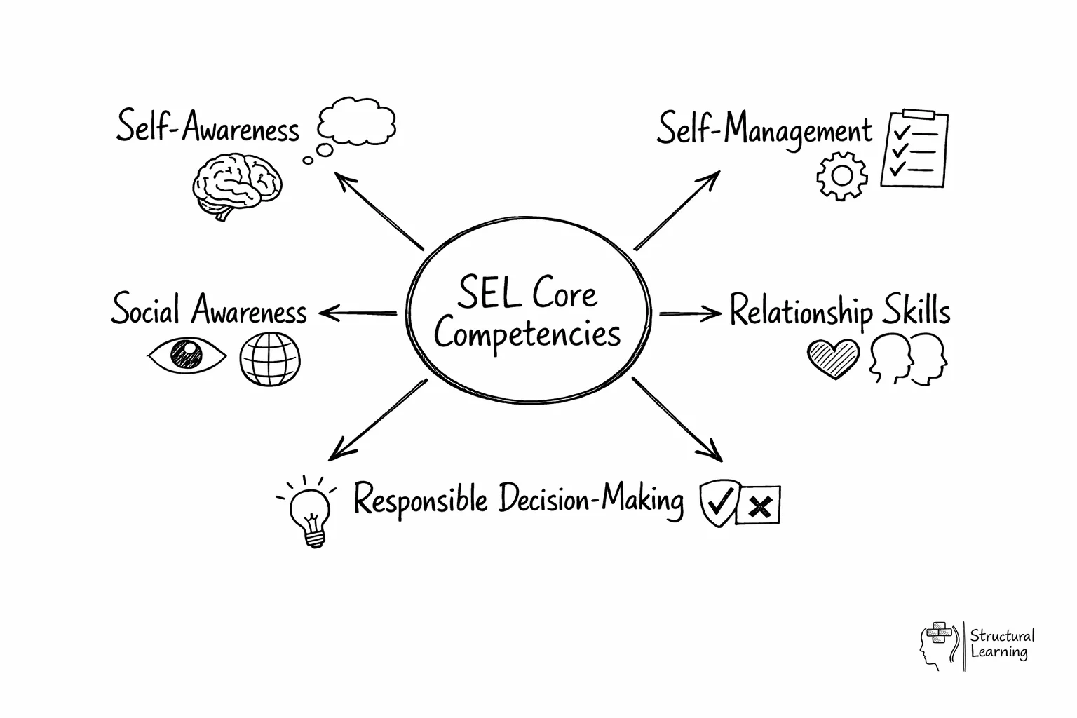 Hub-and-spoke diagram showing five SEL competencies radiating from central core