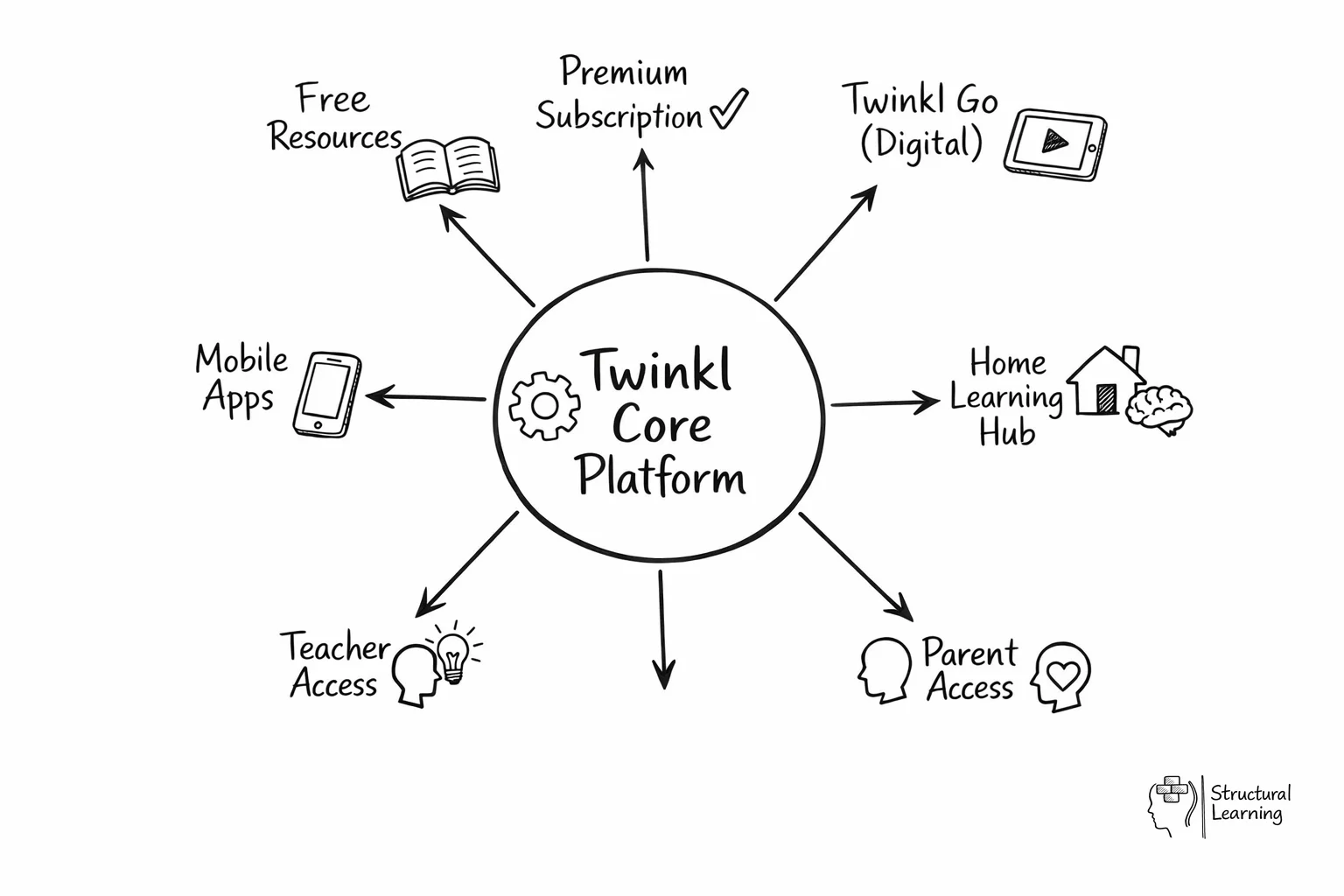 Hub-and-spoke diagram showing Twinkl's platform structure with core platform at center