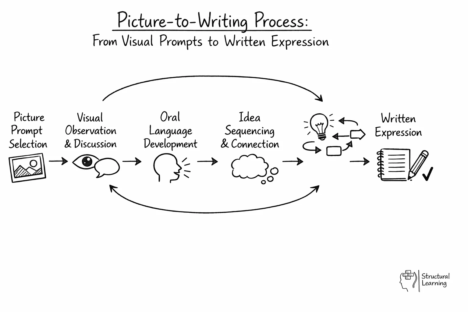 Flow diagram showing 5-stage process from picture prompts to writing skills development