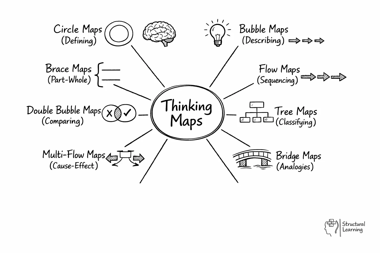 Hub diagram showing eight thinking map types radiating from center, each labeled with cognitive function