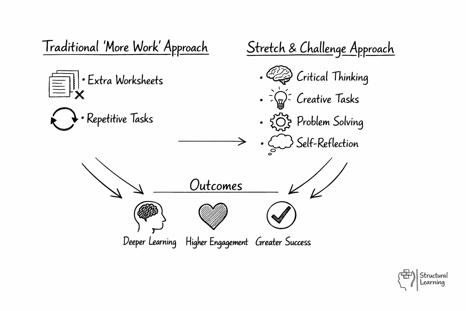 Comparison diagram showing stretch & challenge approach versus traditional methods