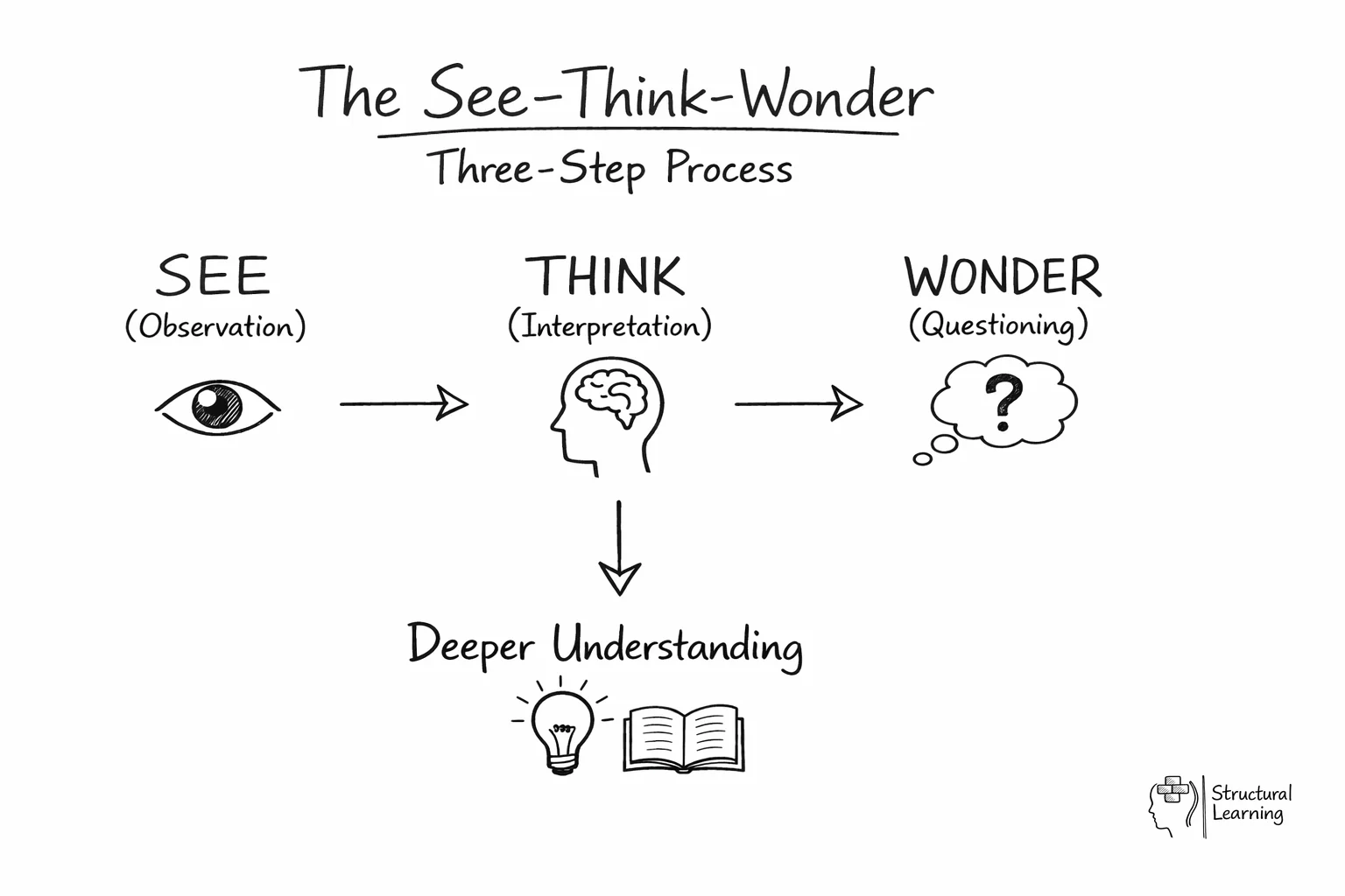 Flow diagram showing See-Think-Wonder process: observe, then interpret, then question