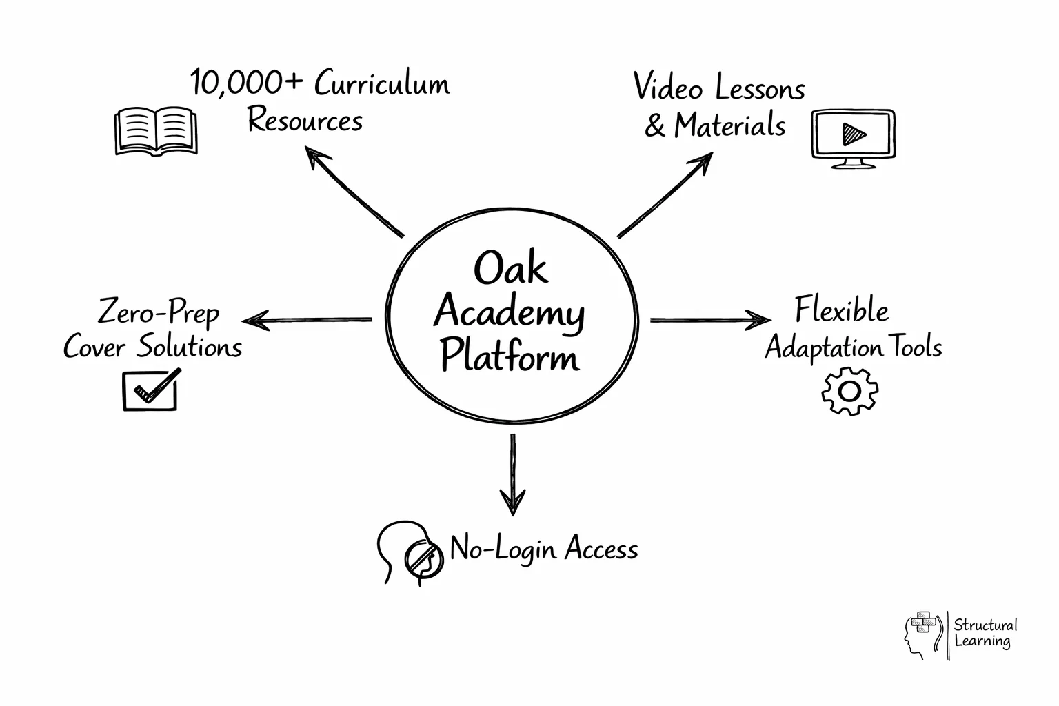 Hub diagram showing Oak Academy platform at center connected to six key features