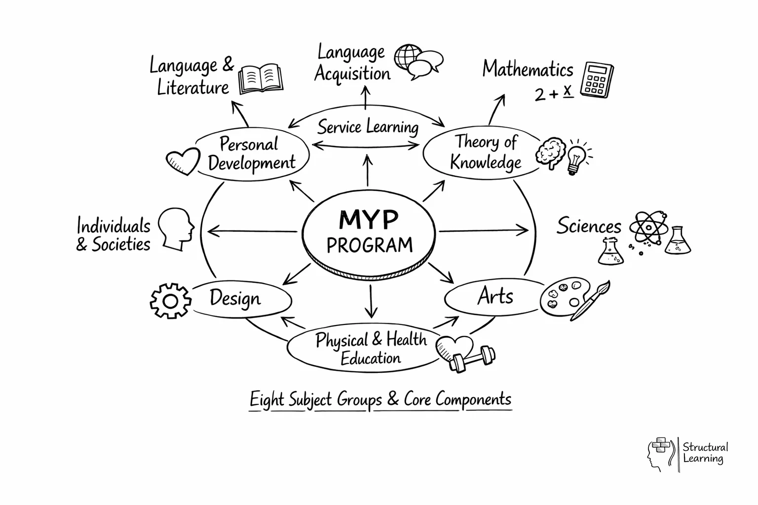 Hub-and-spoke diagram showing MYP's eight interconnected subject groups around central core