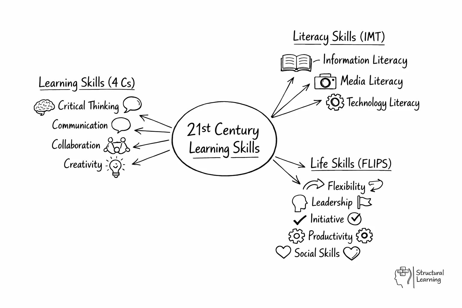 Hub diagram showing 21st century learning skills with three main branches and subcategories