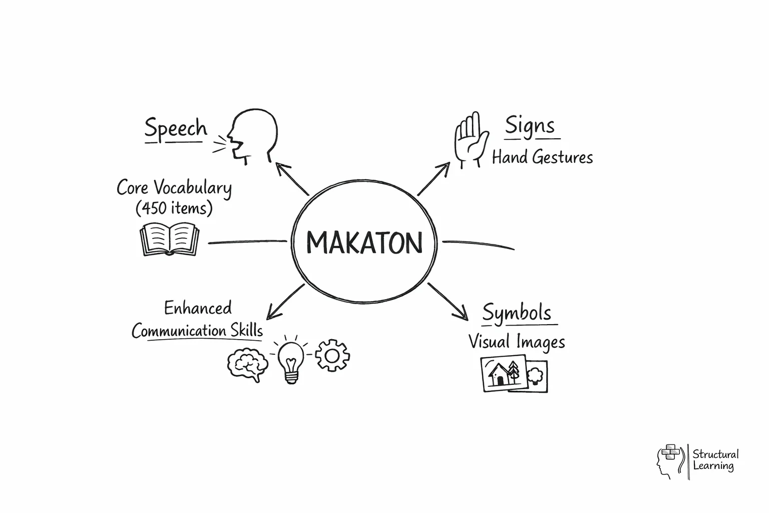 Hub diagram showing Makaton at center connected to speech, signs, and symbols components