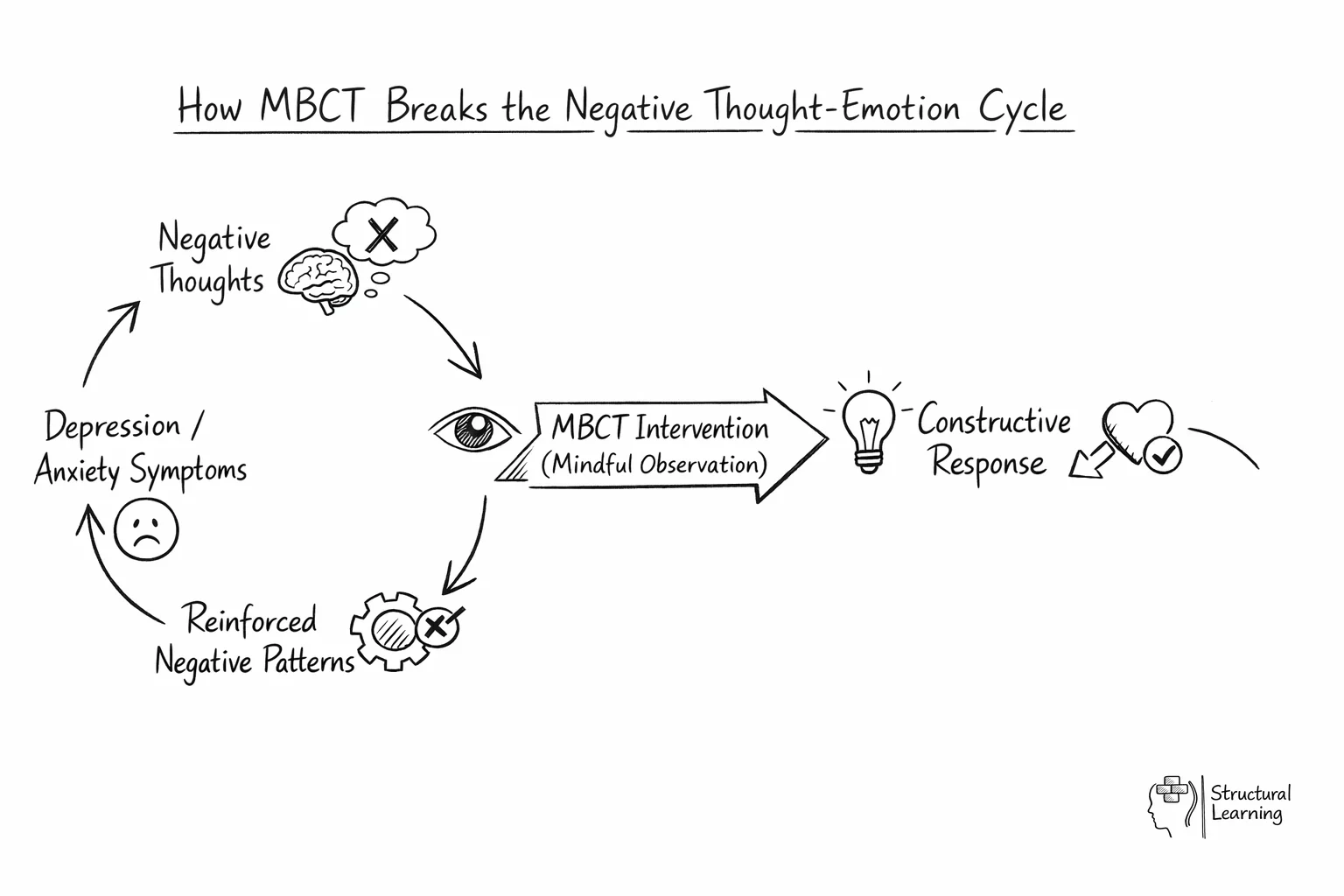 Diagram showing how MBCT interrupts the cycle of negative thoughts and depression