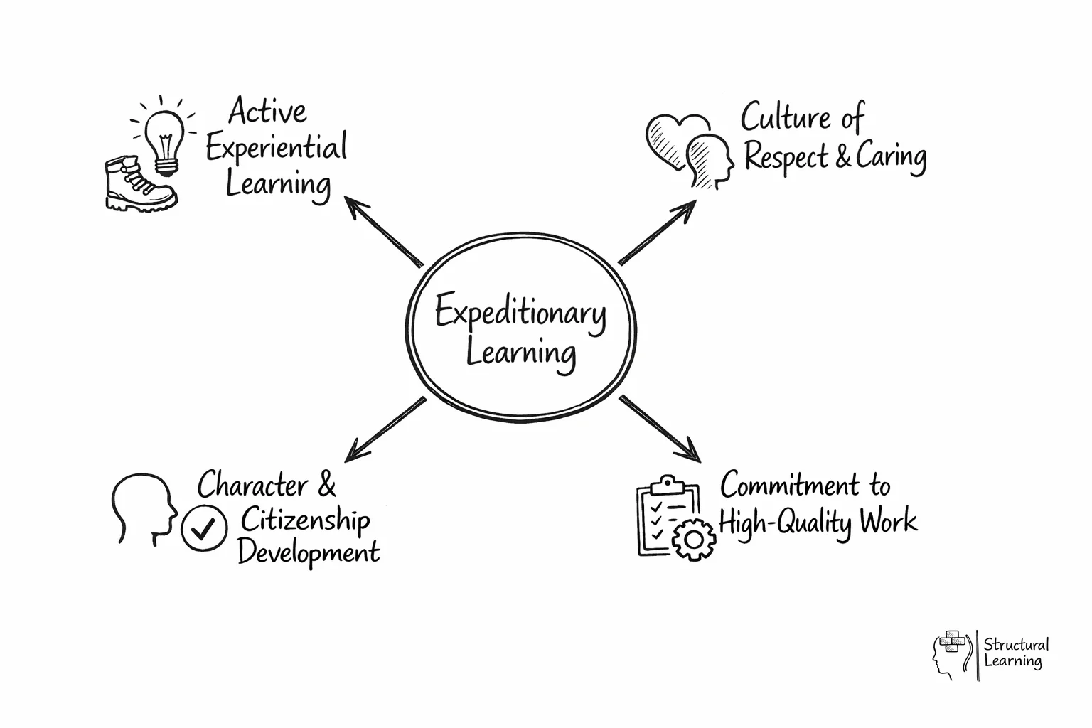 Hub-and-spoke diagram showing Expeditionary Learning's four core principles radiating from center