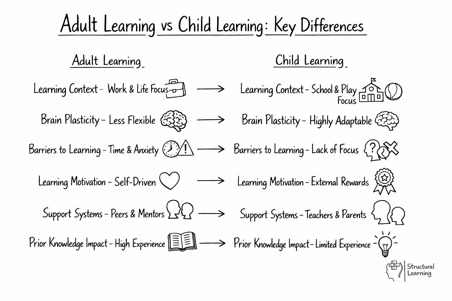 Comparison chart showing differences between adult and child learning across six key dimensions