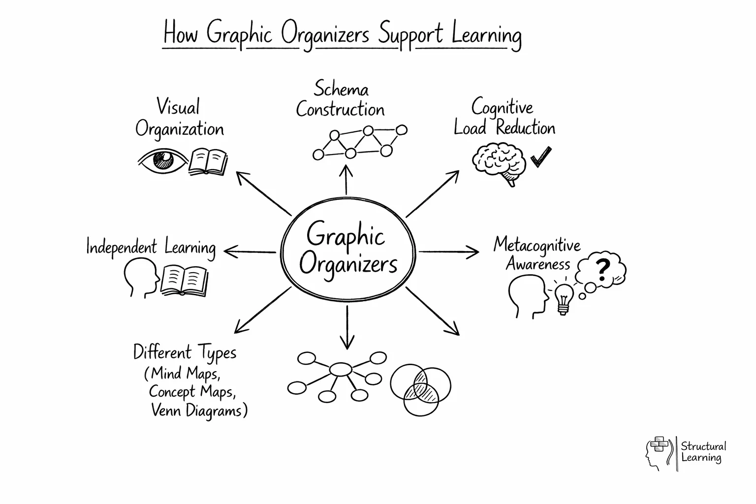 Mind map showing graphic organizers at center with six learning benefits radiating outward
