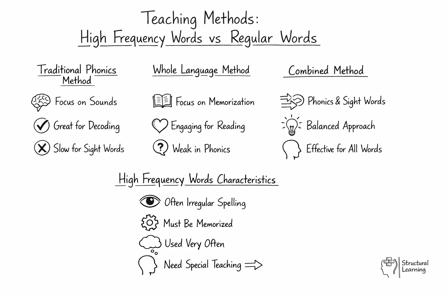 Comparison chart showing three teaching methods and high frequency word characteristics