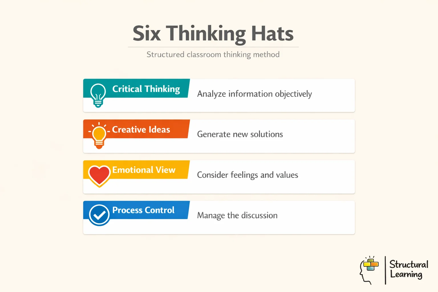 Six Thinking Hats infographic showing colour-coded classroom thinking method with hat definitions