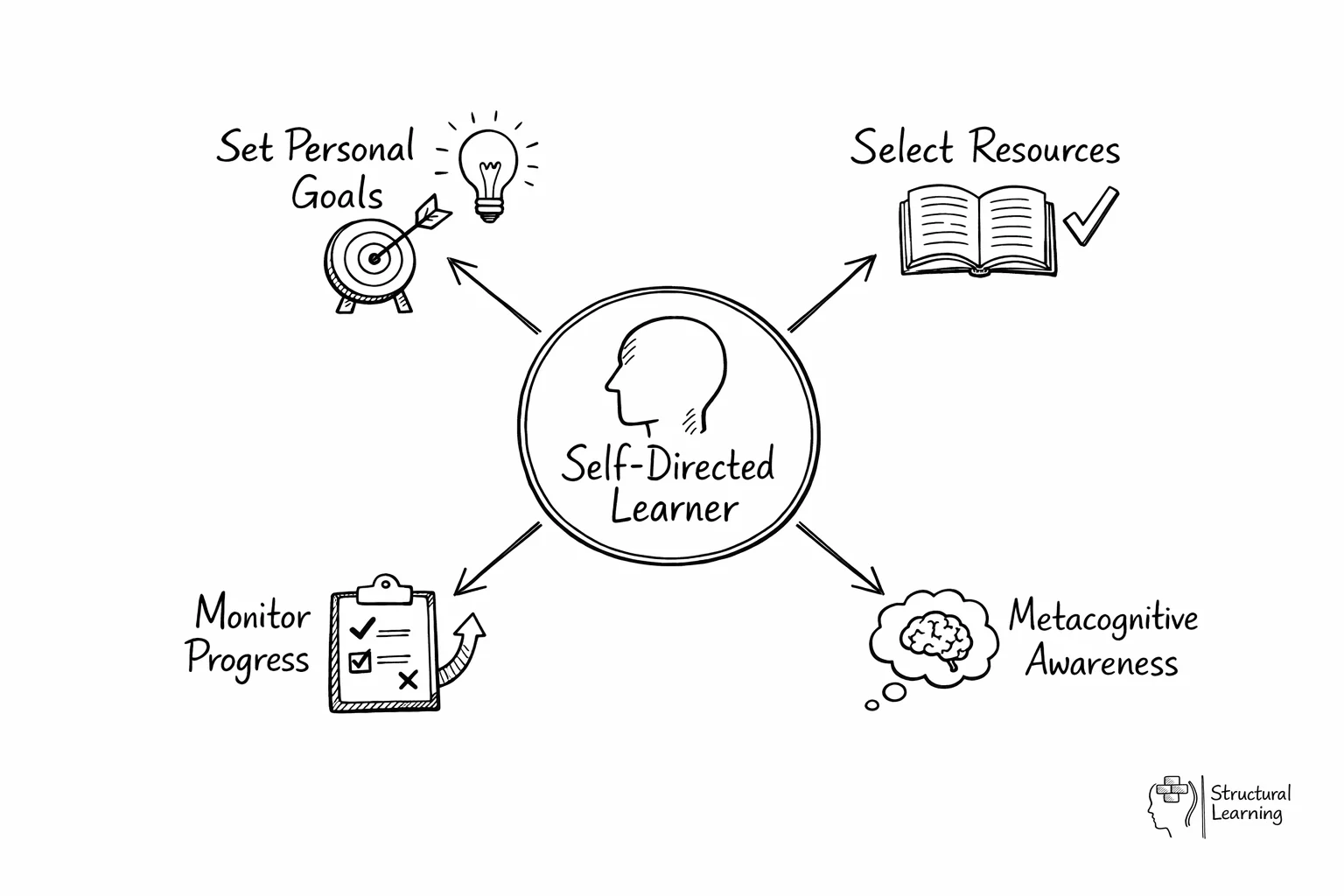 Hub diagram showing self-directed learner at center connected to four key learning components