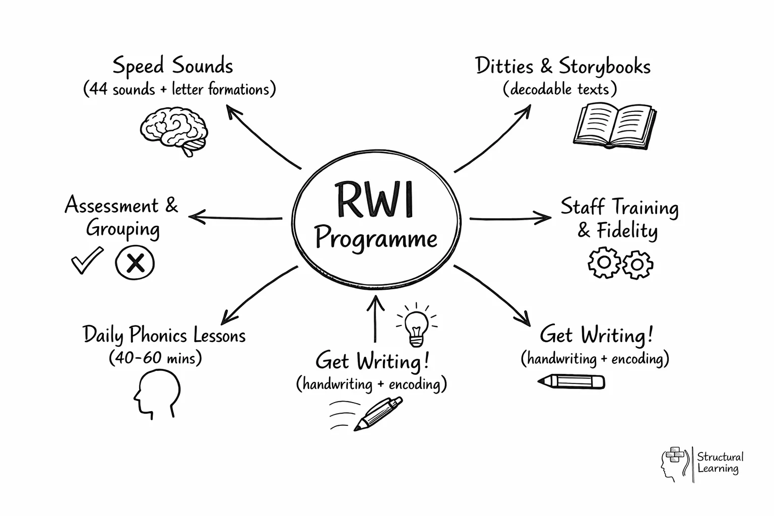 Hub-and-spoke diagram showing Read Write Inc's six core components radiating from central programme
