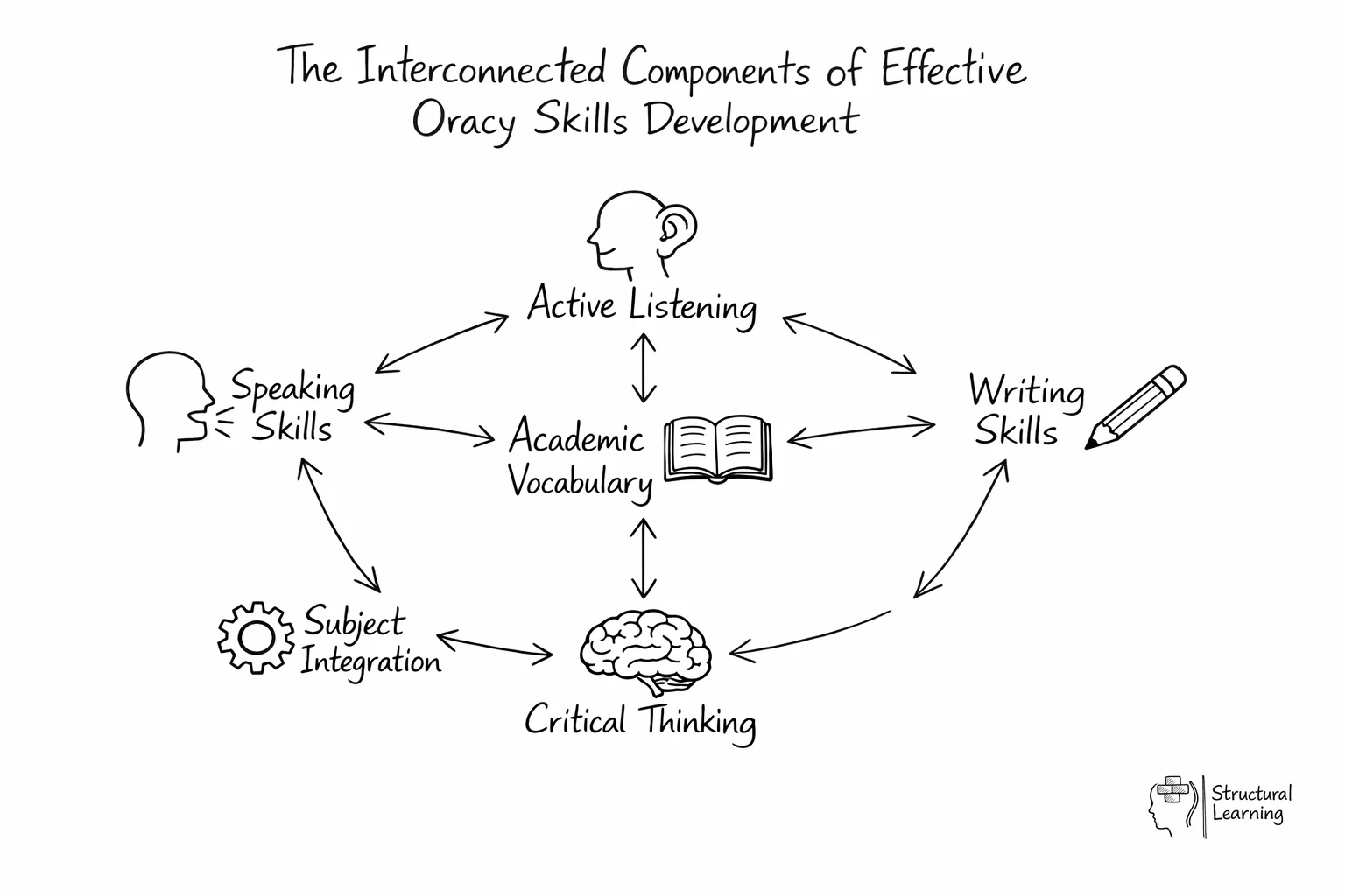 Network diagram showing six interconnected oracy skills with arrows indicating mutual reinforcement