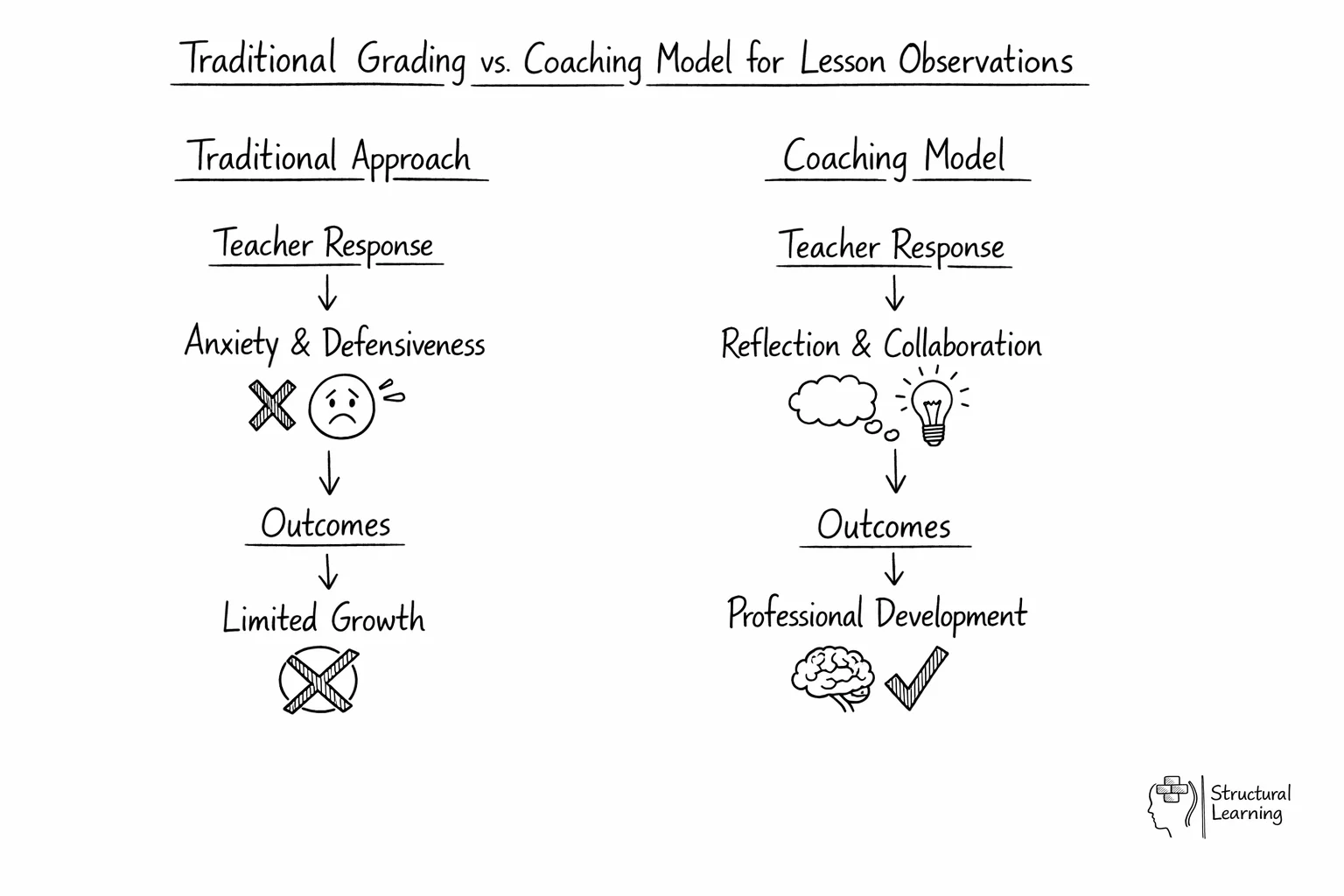 Comparison table showing traditional grading approach versus coaching model in lesson observations