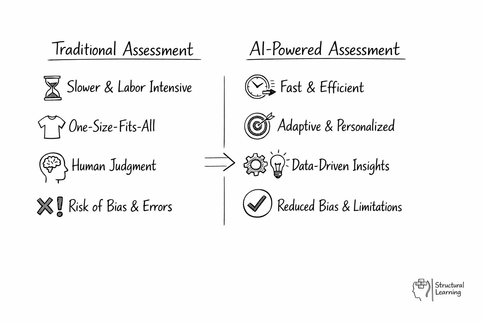 Comparison chart showing differences between traditional and AI-powered student assessment methods