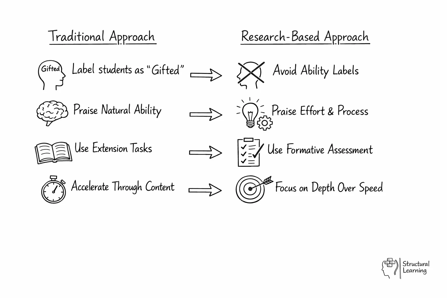 Comparison diagram showing traditional gifted education methods versus research-backed alternatives