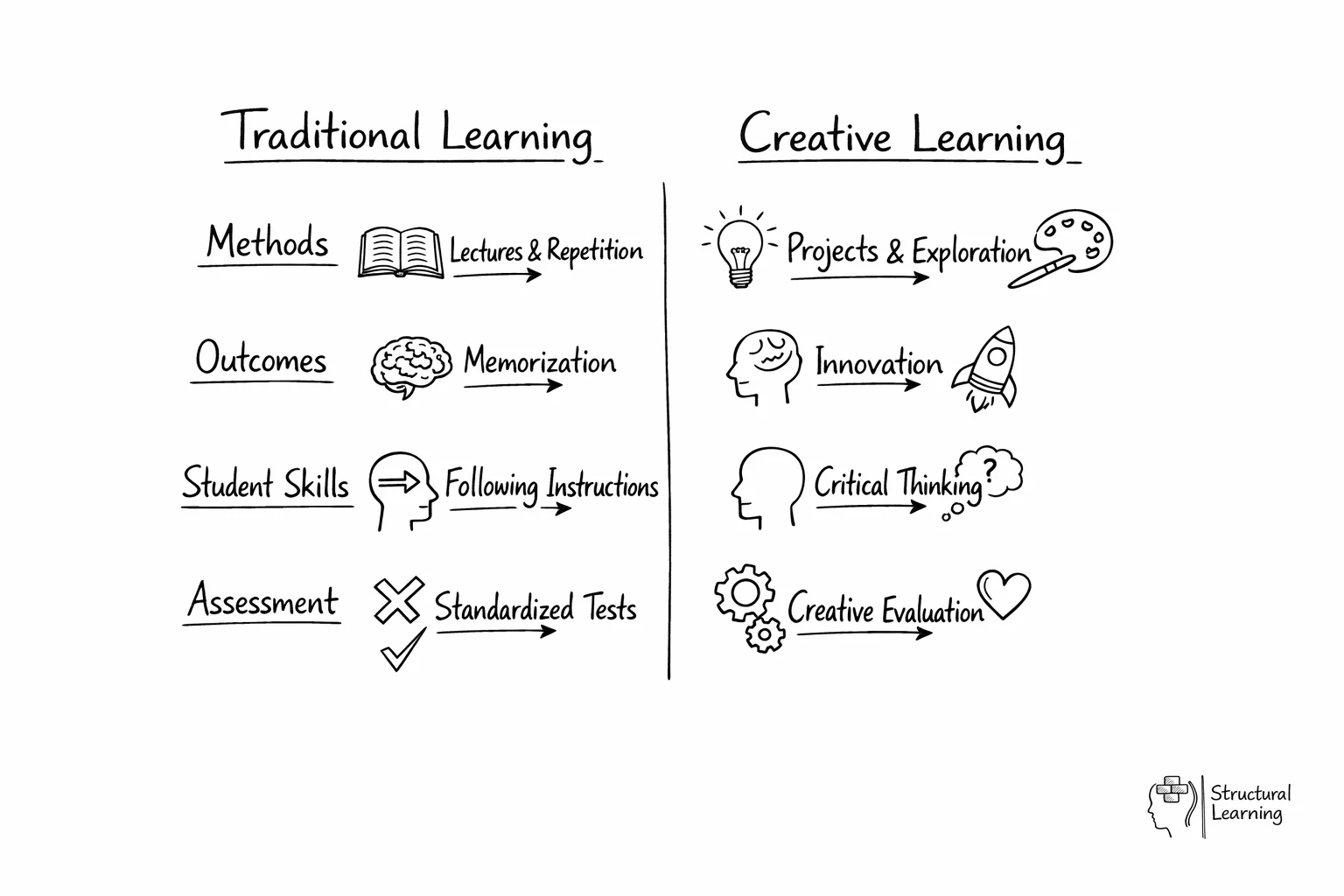 Side-by-side comparison showing traditional learning versus creative learning approaches and outcomes