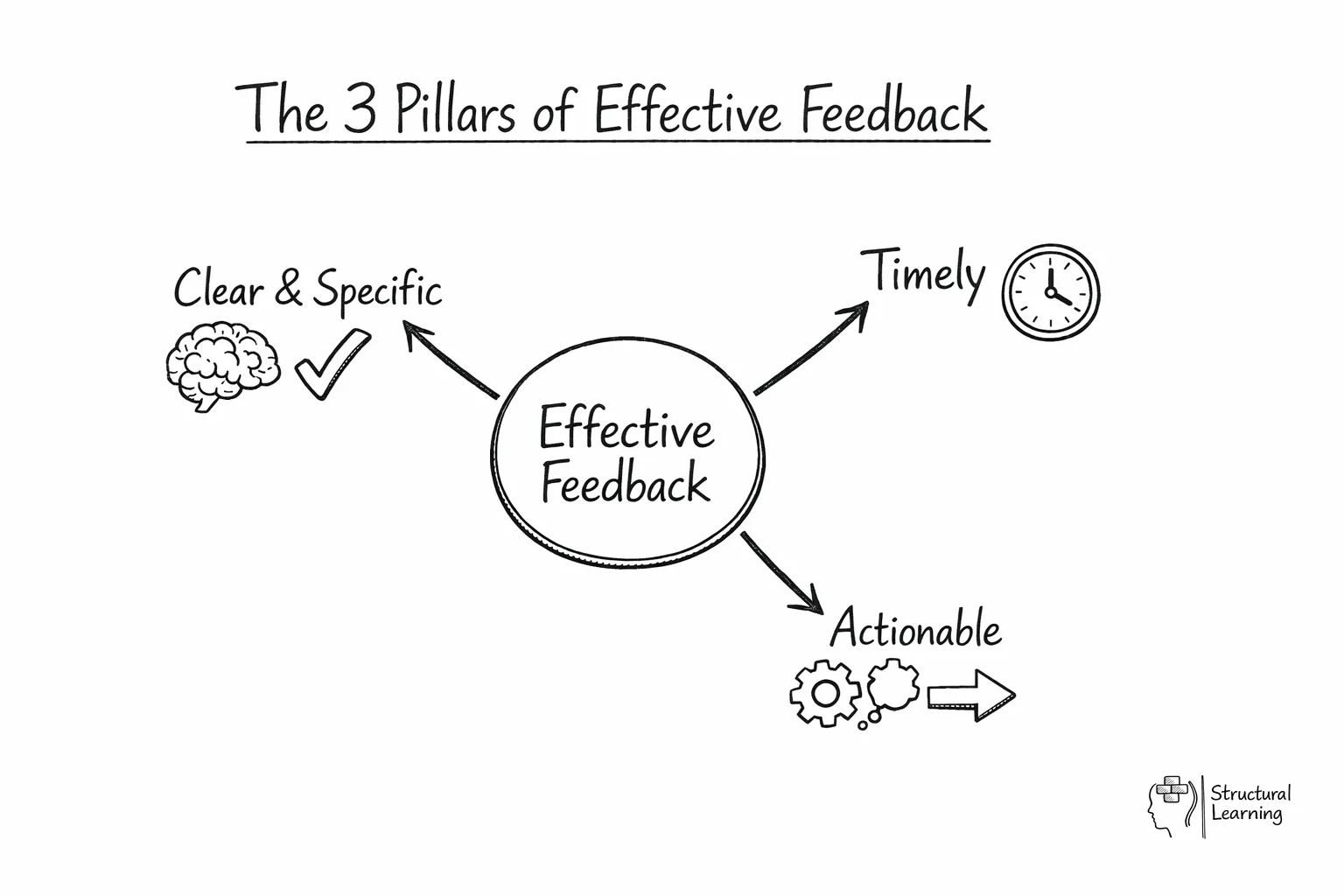 Hub diagram showing three pillars of effective feedback radiating from centre
