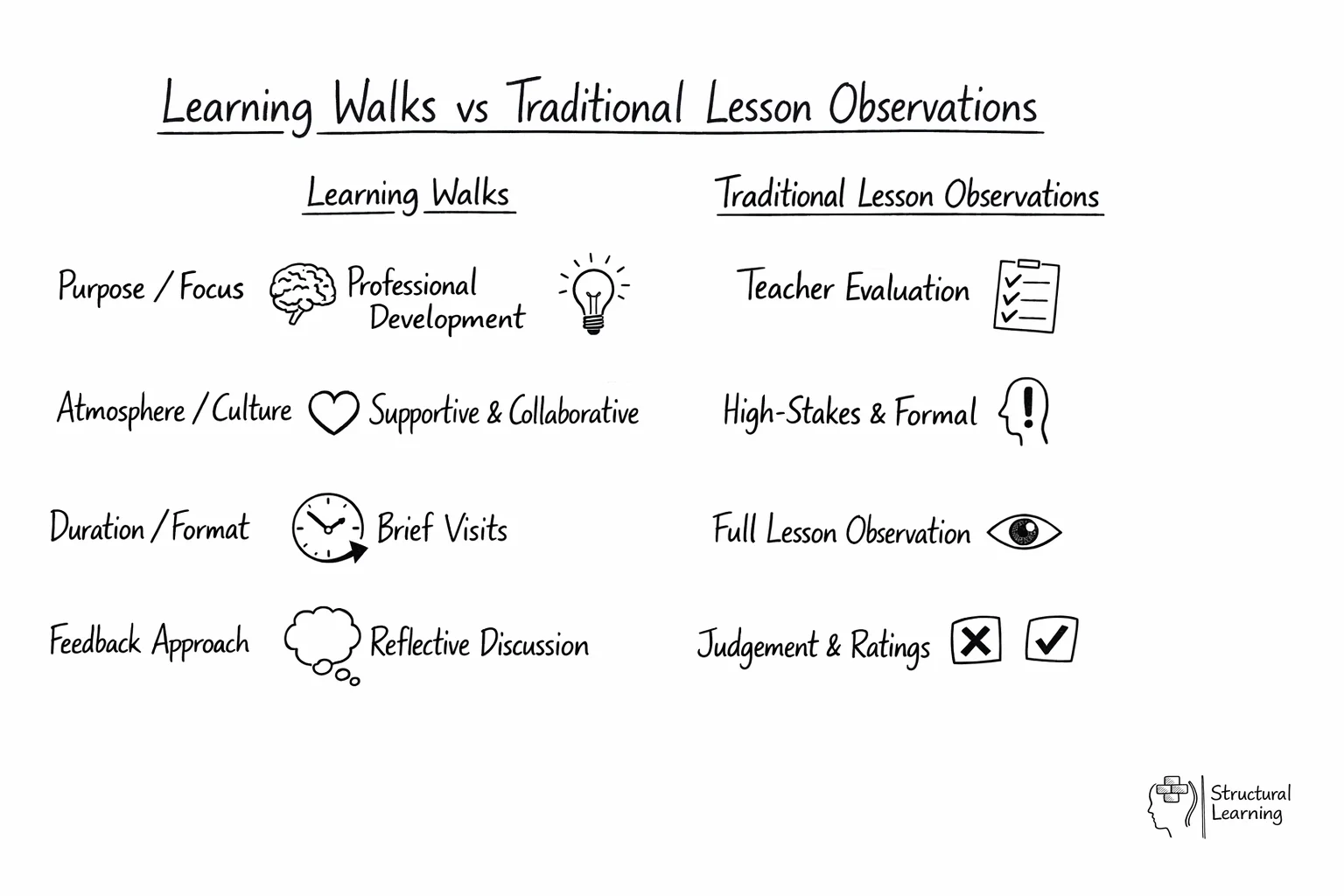 Comparison table showing differences between Learning Walks and Traditional Observations