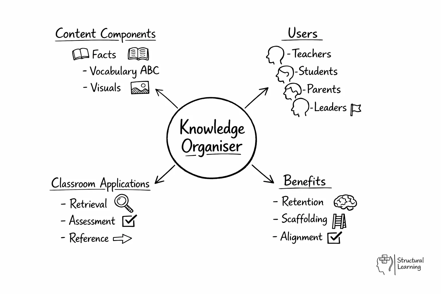 Hub-and-spoke diagram showing knowledge organisers at center with components, users, and applications