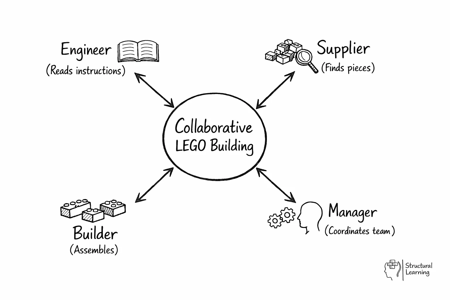 Hub-and-spoke diagram showing four LEGO Therapy roles connected to central collaborative building goal