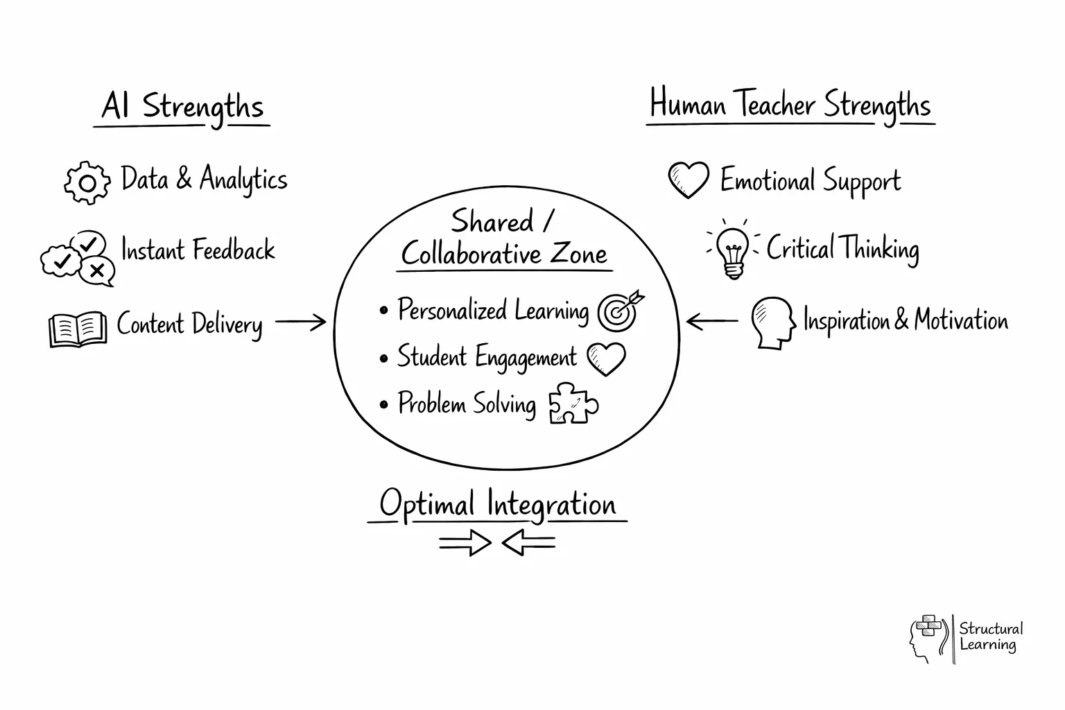 Comparison chart showing AI automation tasks versus human teaching strengths