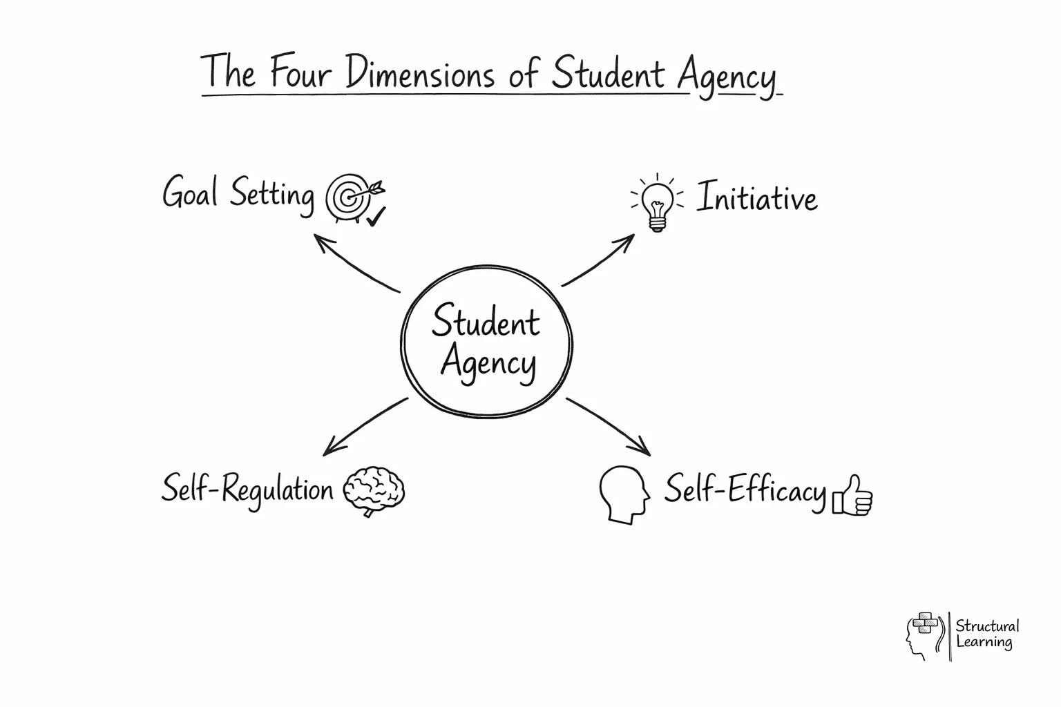Hub-and-spoke diagram showing Student Agency at center connected to four dimensions