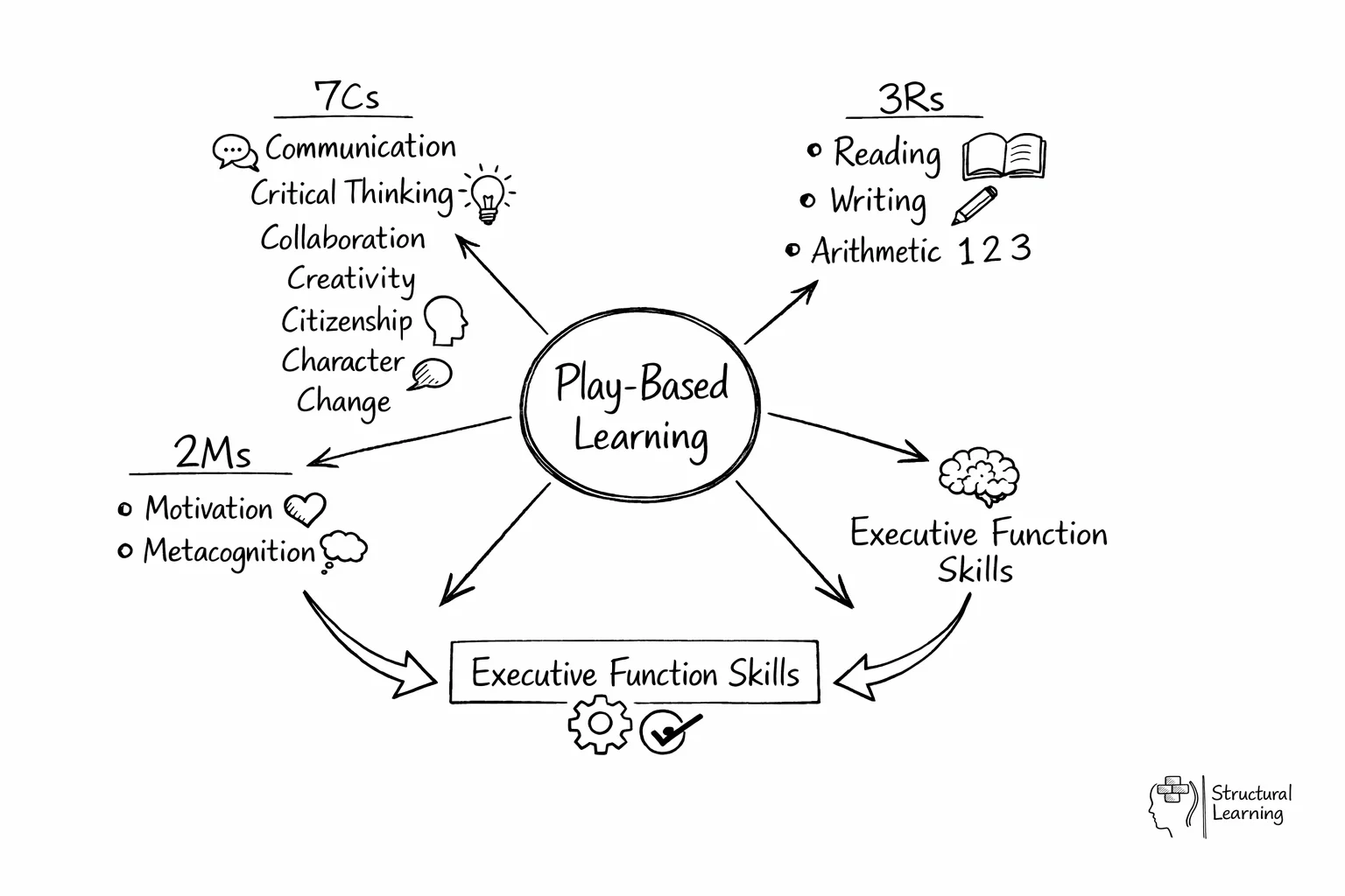 Hub diagram showing how play-based learning develops multiple skill sets that build executive function