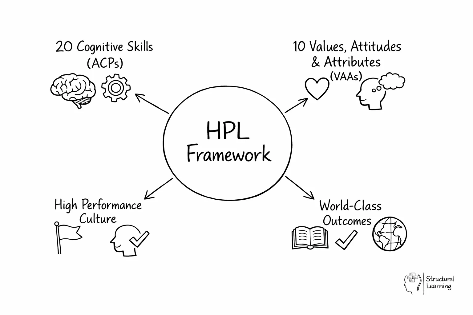 Hub-and-spoke diagram showing HPL Framework at center with cognitive skills and VAAs radiating outward