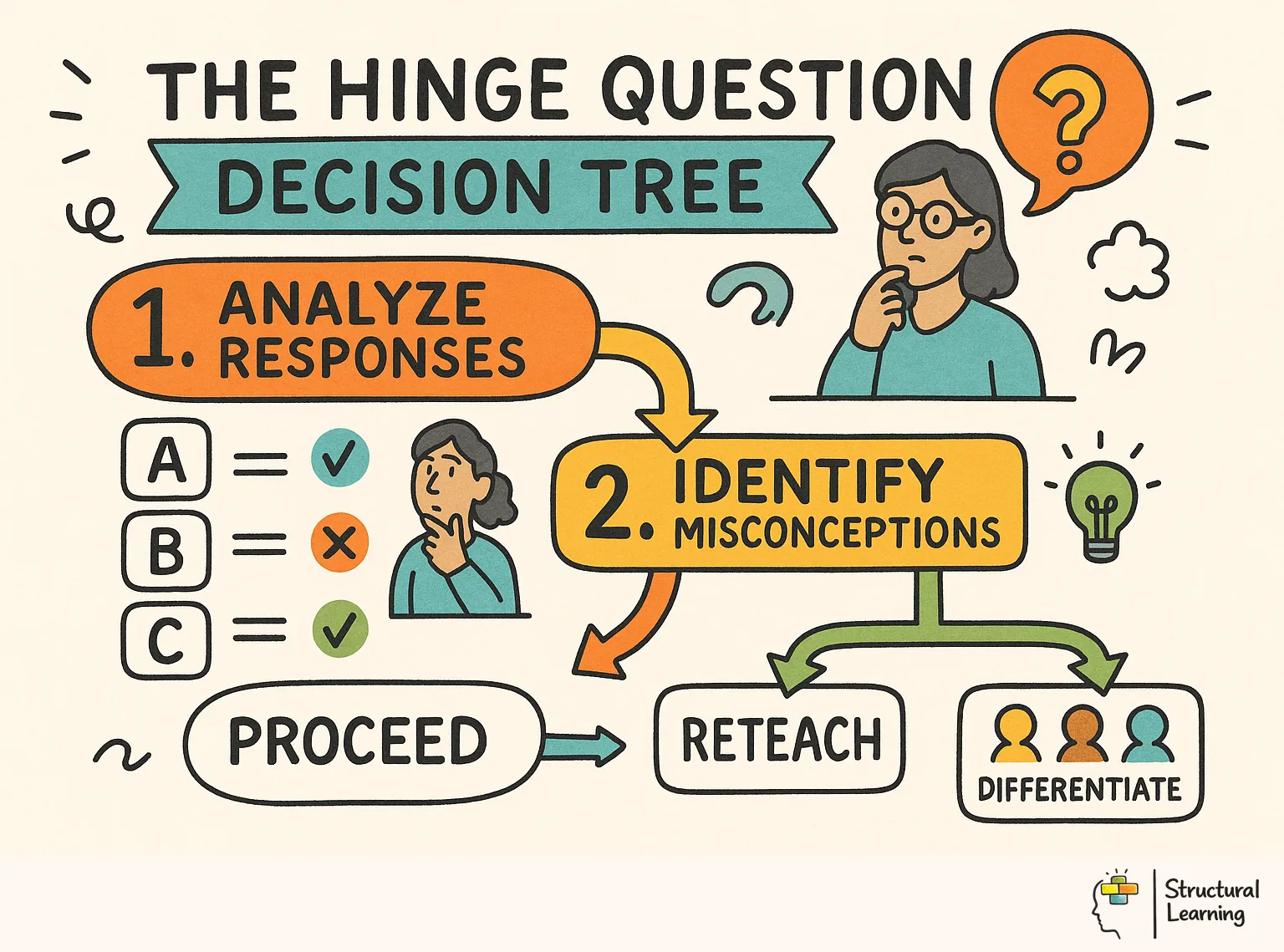 The Hinge Question Decision Tree infographic for teachers