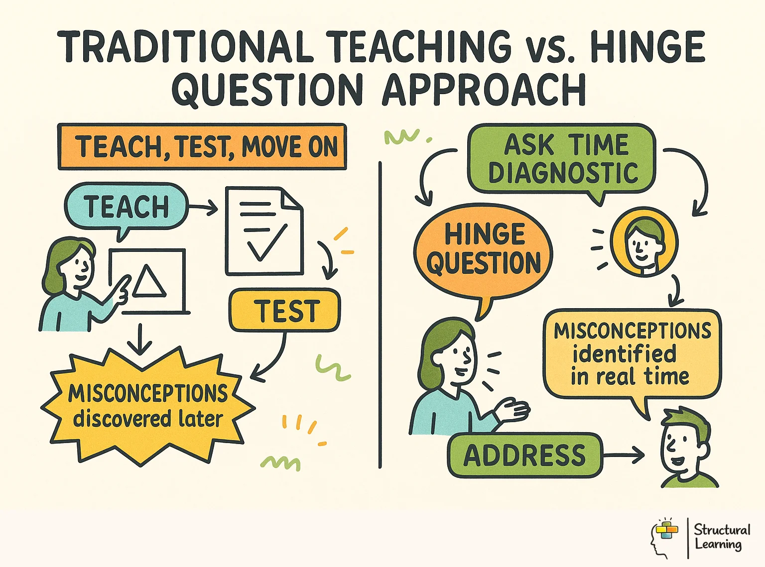 Traditional Teaching vs. Hinge Question Approach infographic for teachers