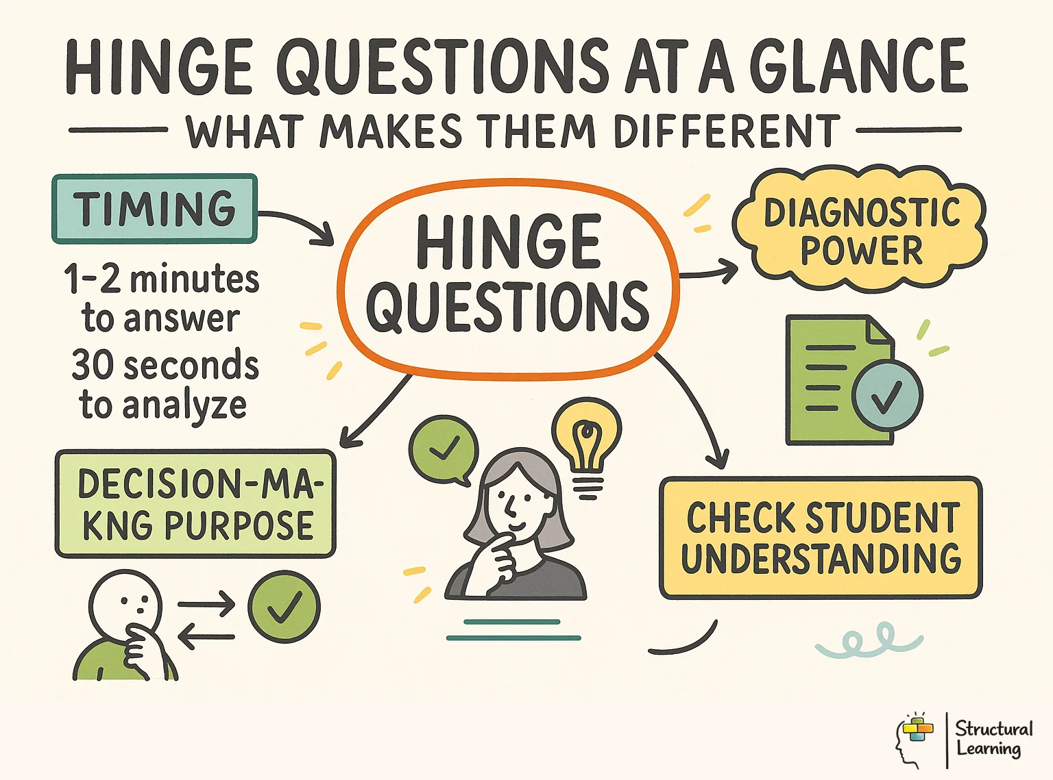 Hinge Questions at a Glance: What Makes Them Different infographic for teachers