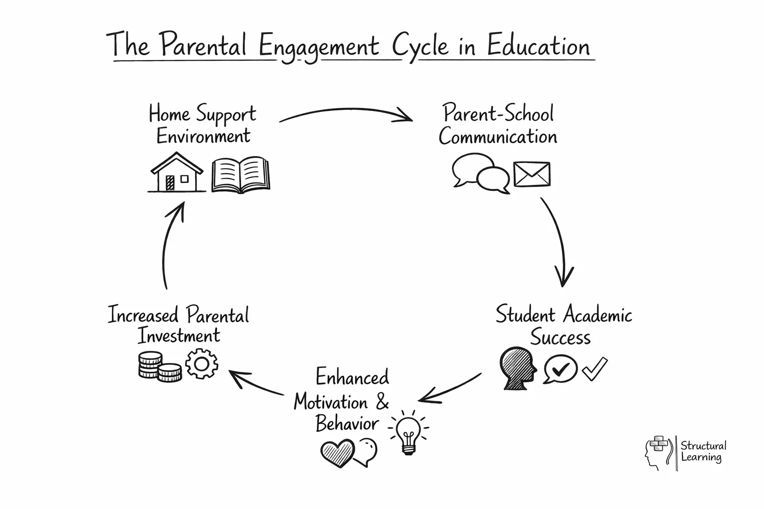 Parental engagement cycle diagram showing feedback loop between home support and student success