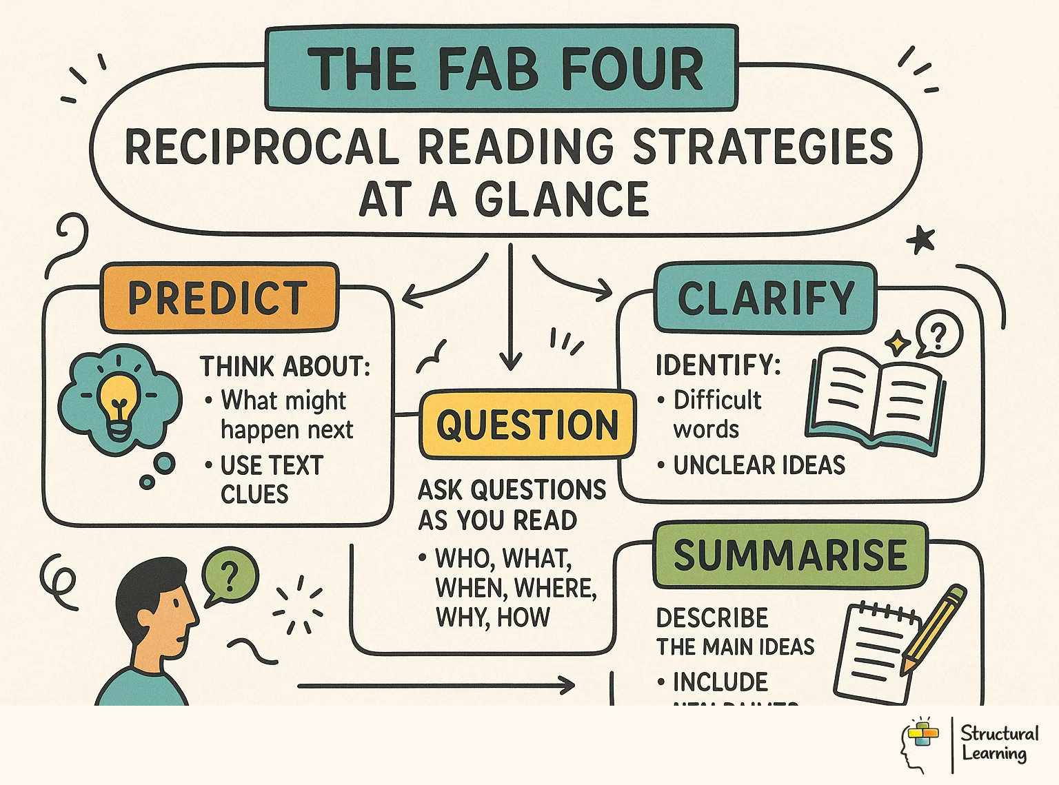 The Fab Four: Reciprocal Reading Strategies at a Glance infographic for teachers