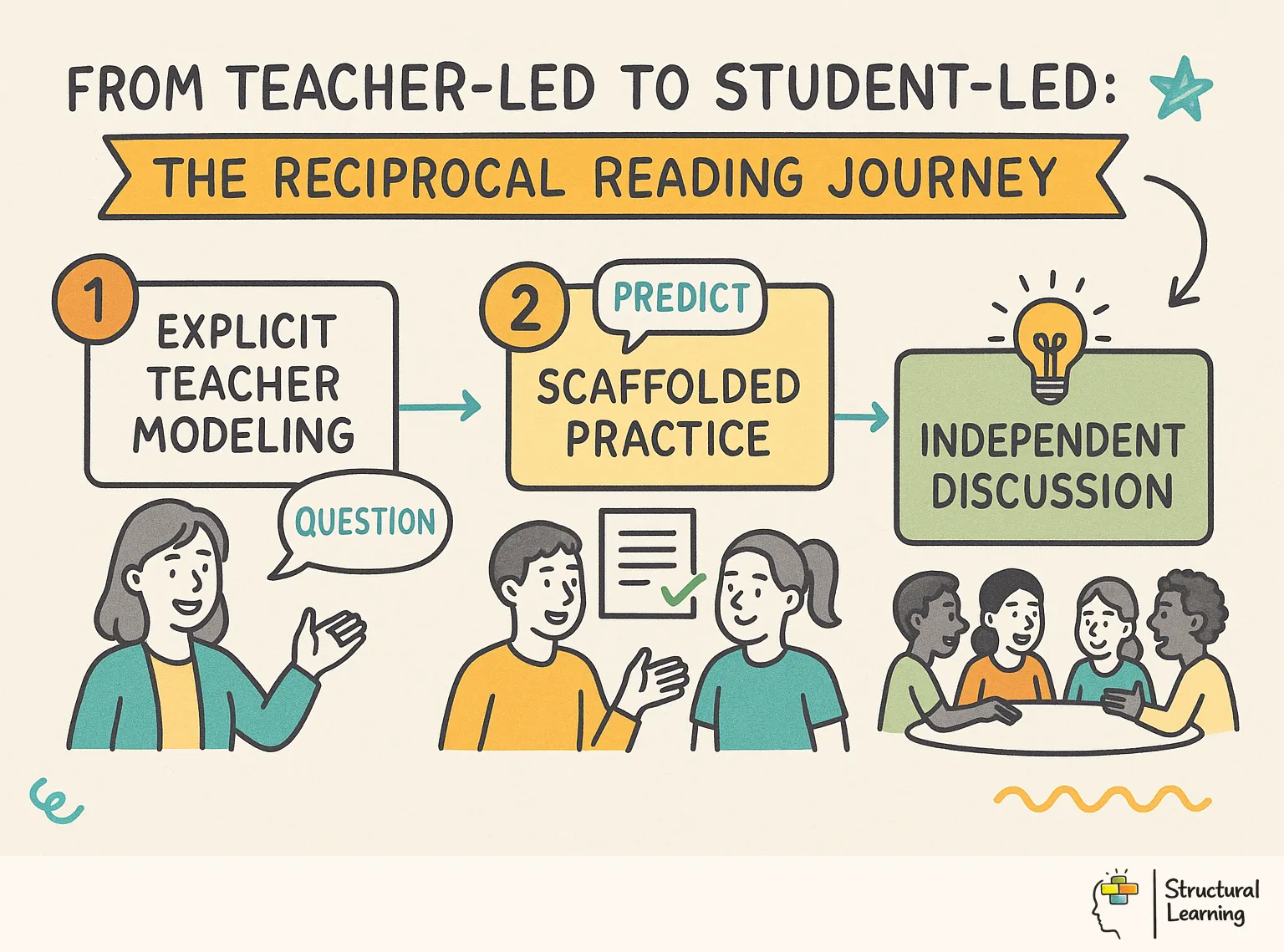 From Teacher-Led to Student-Led: The Reciprocal Reading Process infographic for teachers