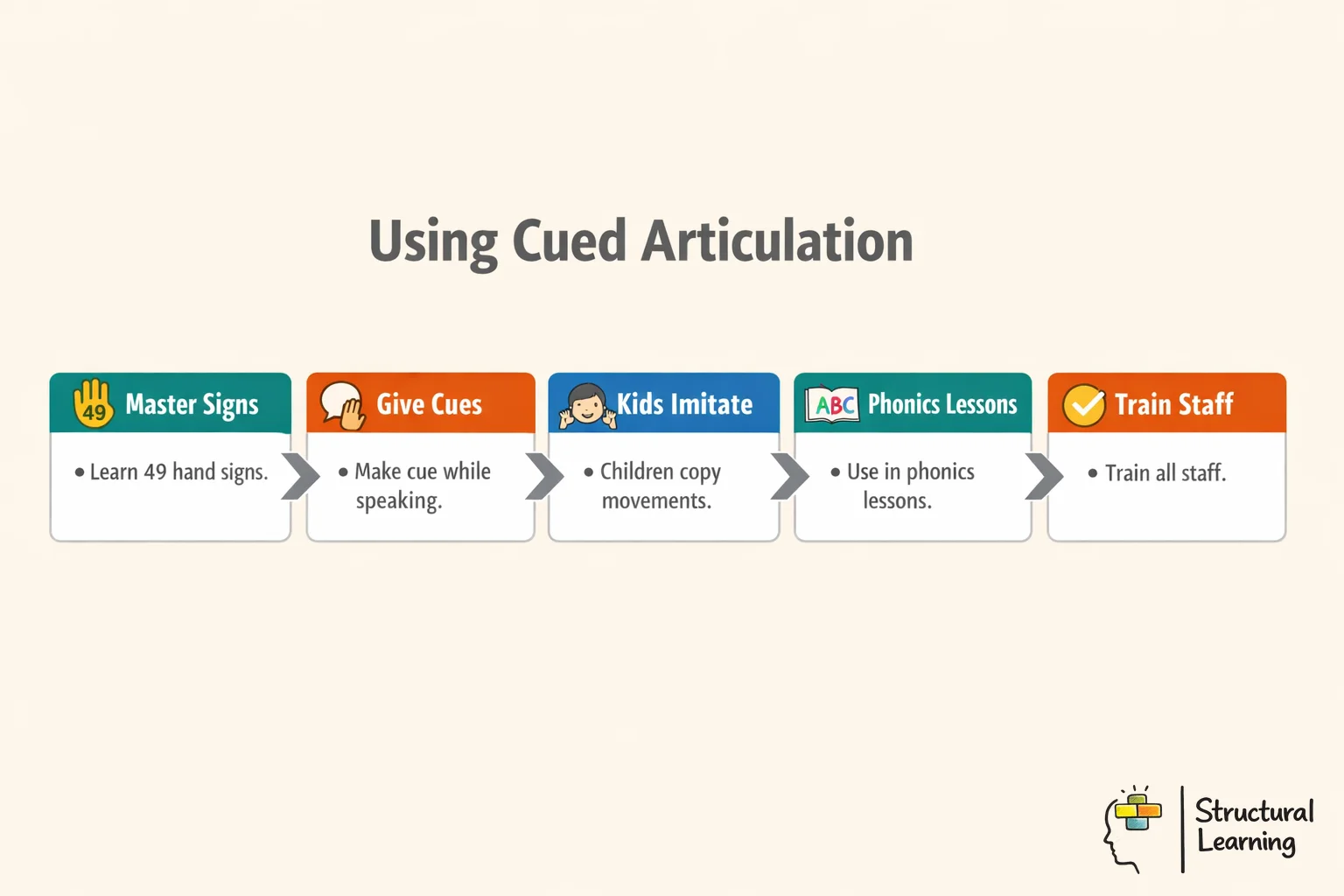 Cued Articulation implementation process infographic showing 5 steps for visual phonics teaching in schools