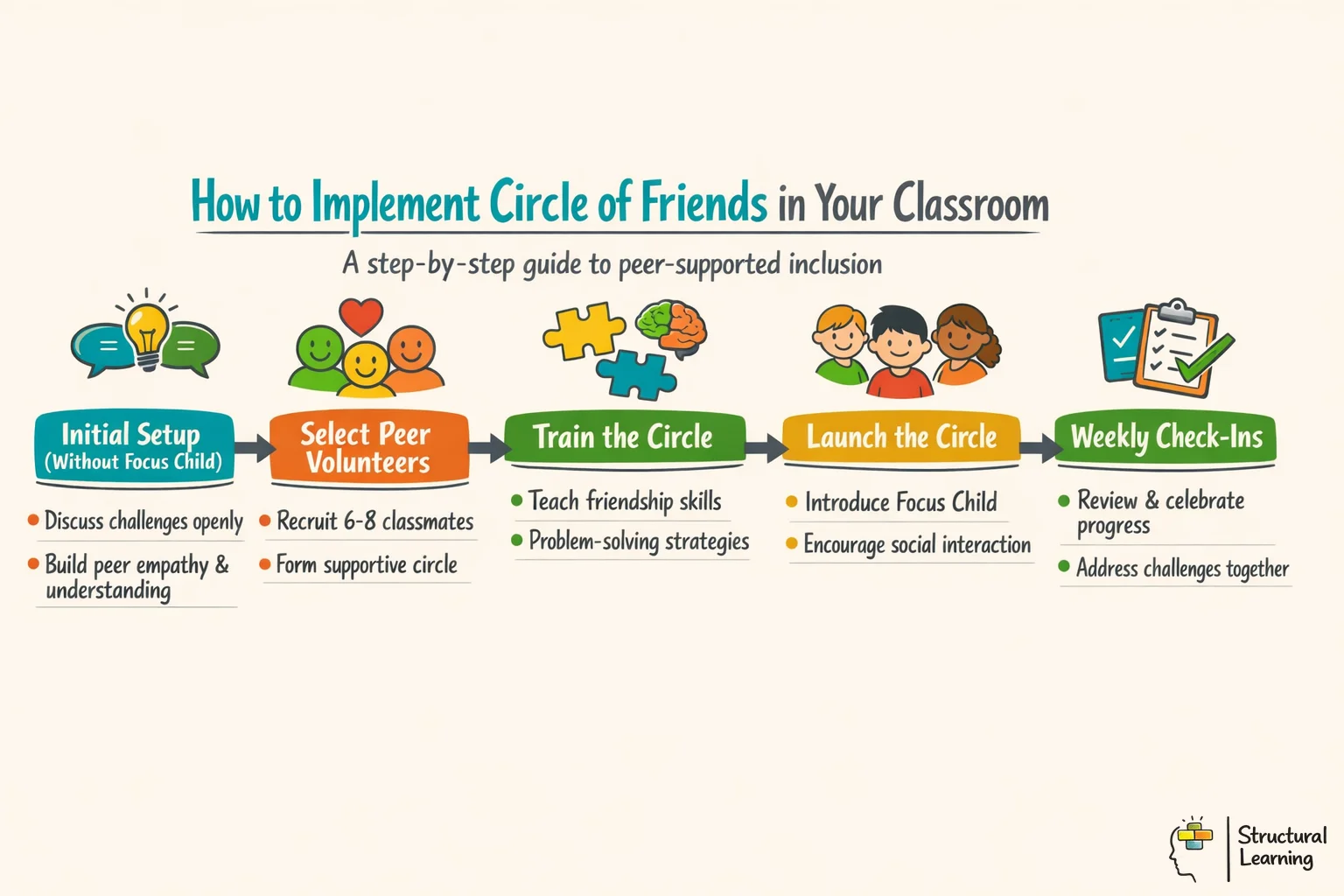 Step-by-step process for implementing Circle of Friends peer support intervention in classrooms