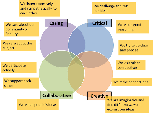 Talk based learning principles