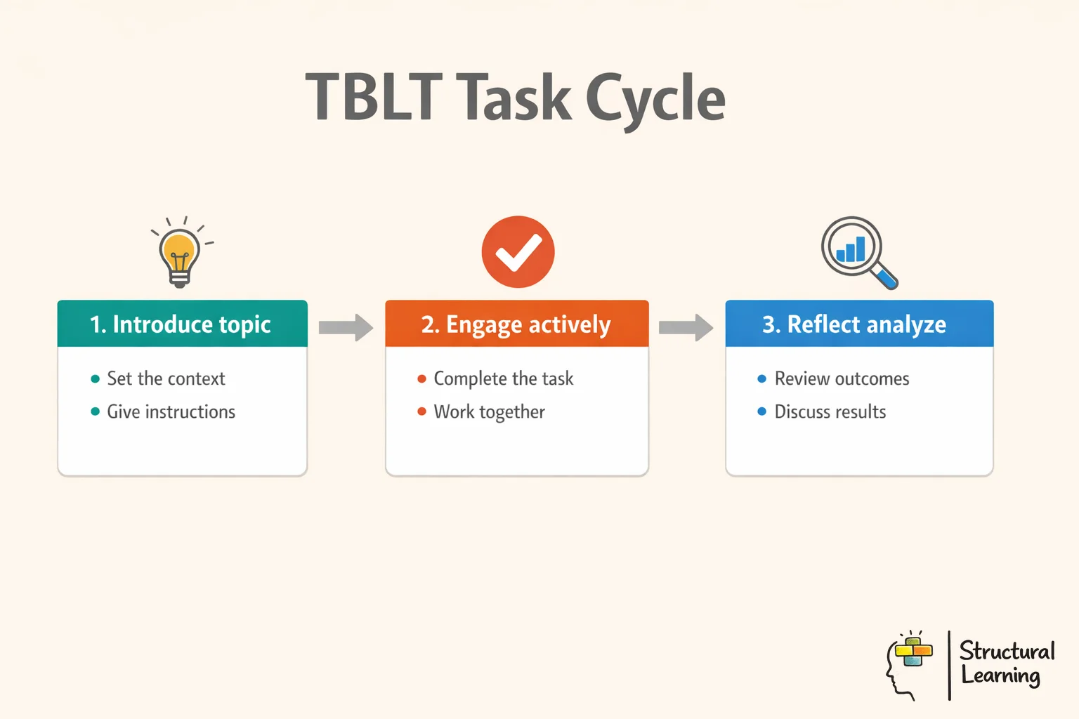 TBLT Task Cycle infographic showing three stages: Pre-Task, Task, and Post-Task for effective talk-based learning