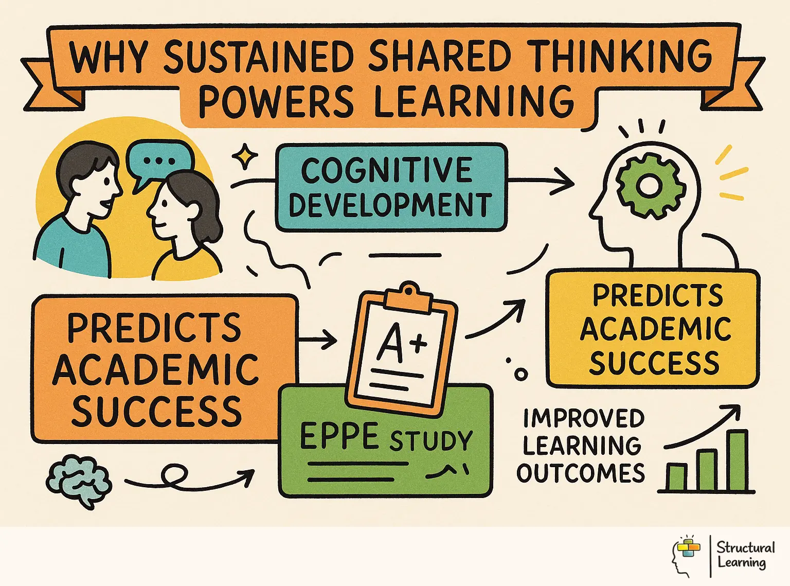 Why Sustained Shared Thinking Powers Learning infographic for teachers