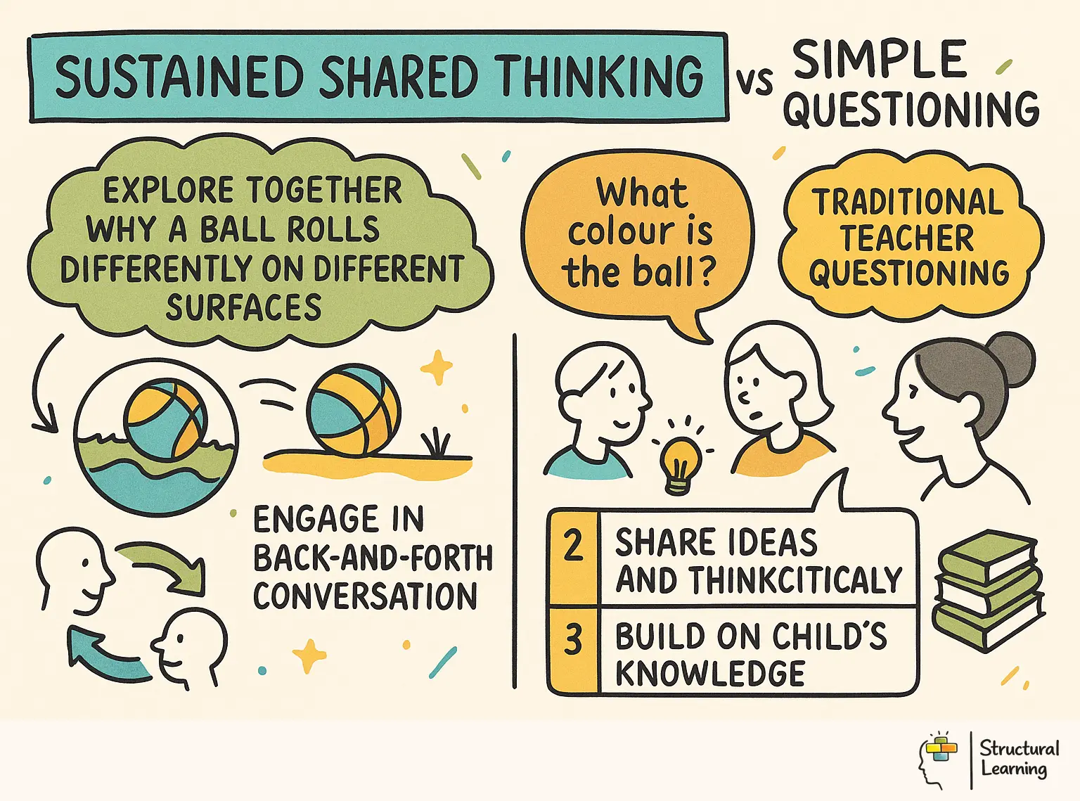 Sustained Shared Thinking vs Simple Questioning infographic for teachers