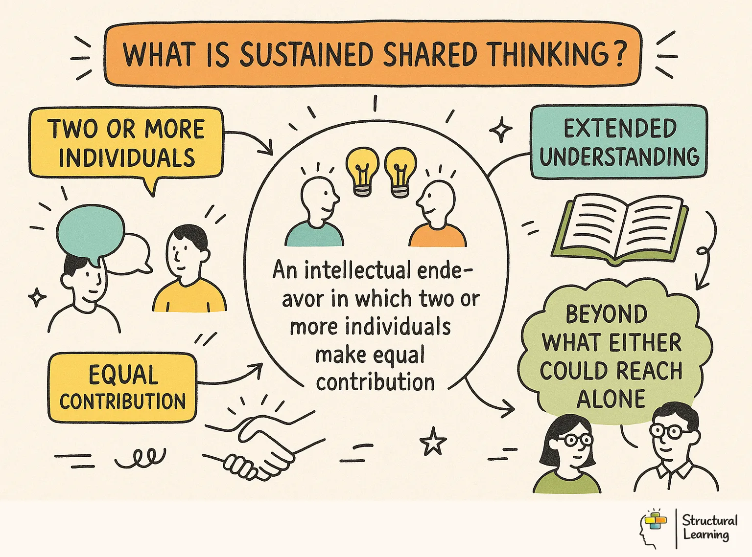 What Is Sustained Shared Thinking? infographic for teachers