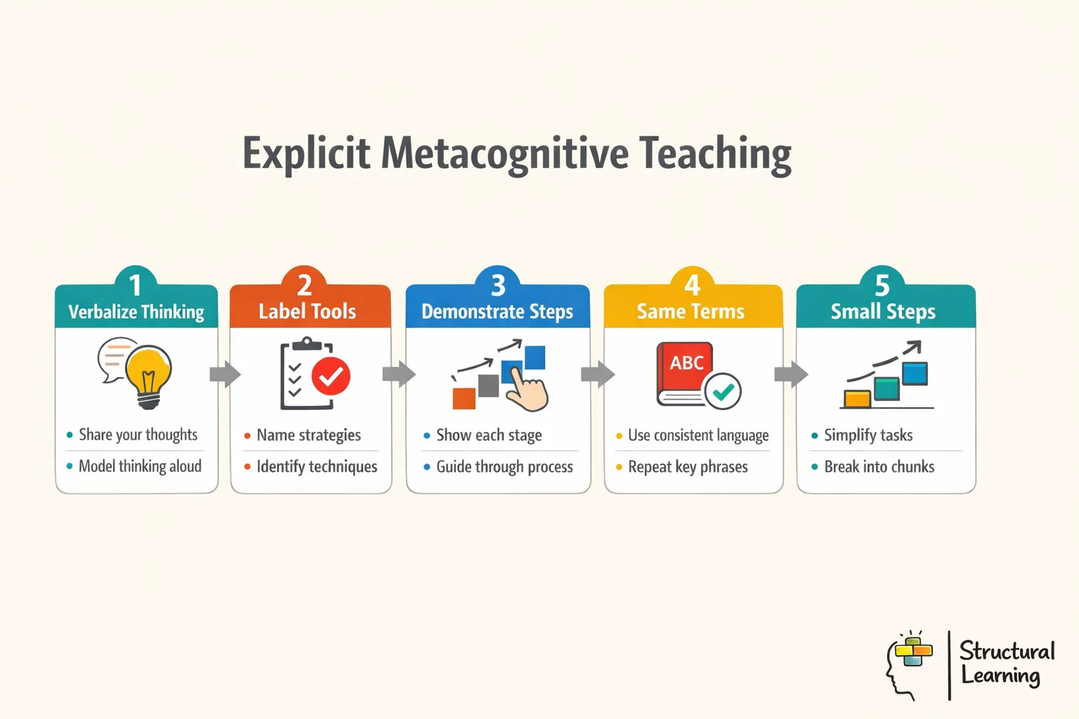 Five-step process for teaching metacognitive strategies to neurodivergent students