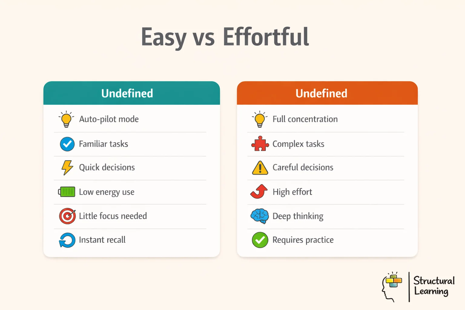 Infographic comparing easy learning vs effortful learning retention rates and characteristics