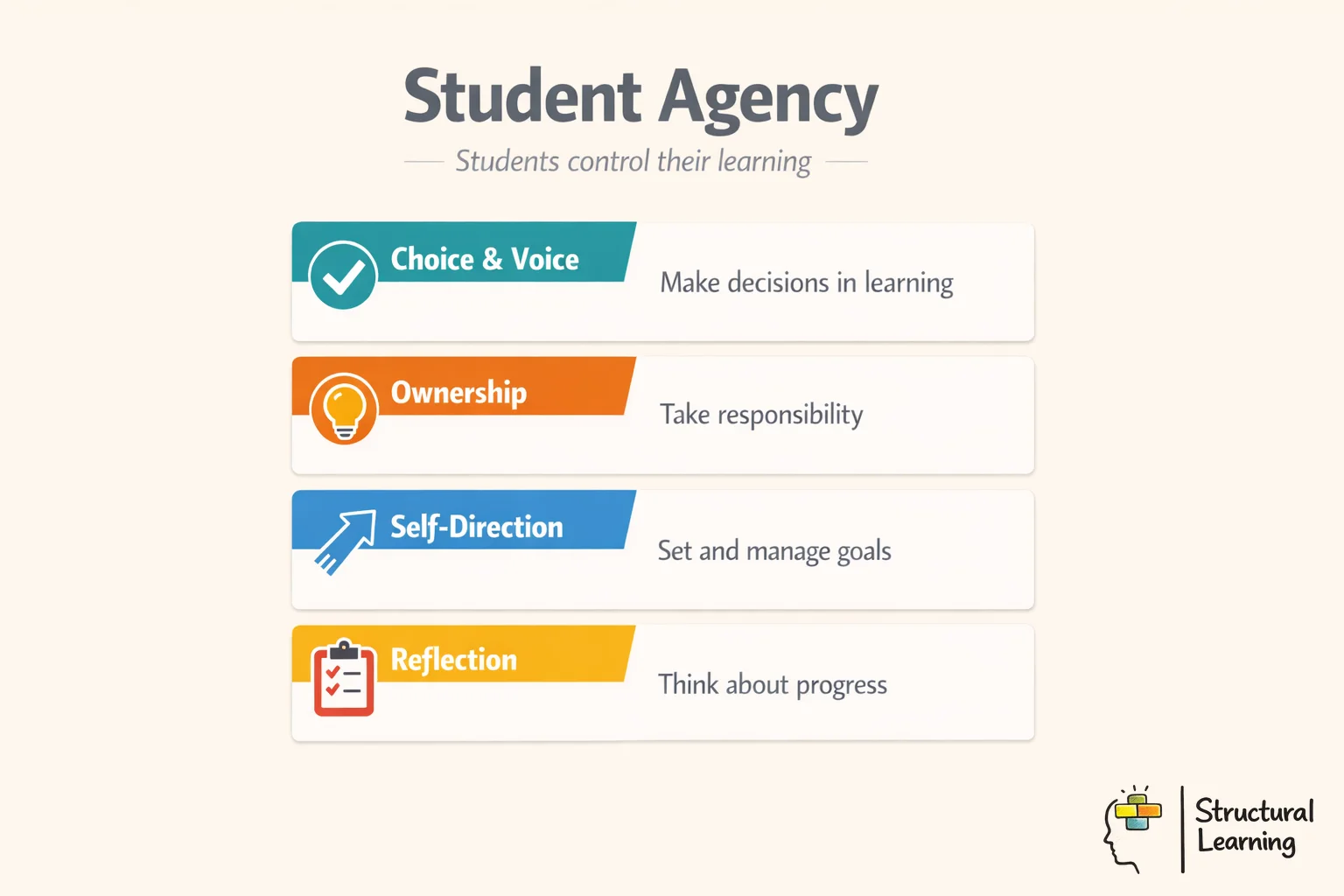 Student Agency definition infographic showing 5 key characteristics of student-controlled learning
