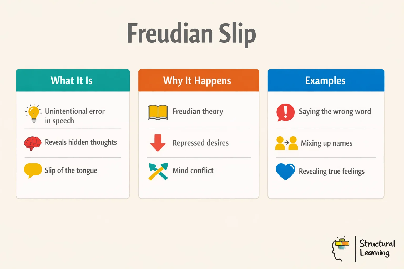 Infographic explaining Freudian slips: what they are, how they occur, and why they happen